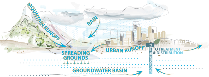 Illustration for article titled Here's a Highly Rational, Totally Plausible Fix For Drought In Cities
